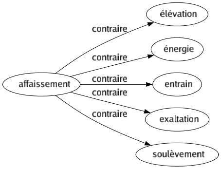 Contraire de Affaissement : Élévation Énergie Entrain Exaltation Soulèvement 