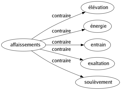 Contraire de Affaissements : Élévation Énergie Entrain Exaltation Soulèvement 