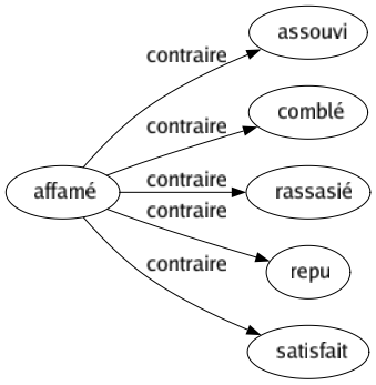 Contraire de Affamé : Assouvi Comblé Rassasié Repu Satisfait 