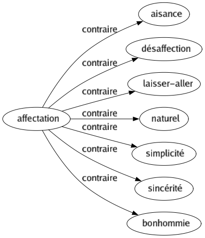 Contraire de Affectation : Aisance Désaffection Laisser-aller Naturel Simplicité Sincérité Bonhommie 