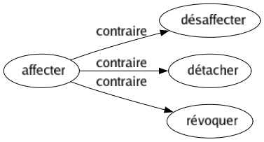 Contraire de Affecter : Désaffecter Détacher Révoquer 