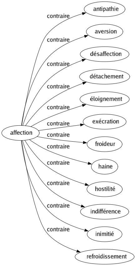 Contraire de Affection : Antipathie Aversion Désaffection Détachement Éloignement Exécration Froideur Haine Hostilité Indifférence Inimitié Refroidissement 