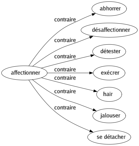 Contraire de Affectionner : Abhorrer Désaffectionner Détester Exécrer Haïr Jalouser Se détacher 