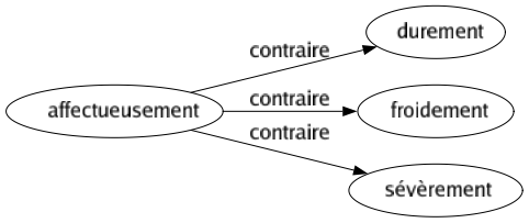 Contraire de Affectueusement : Durement Froidement Sévèrement 