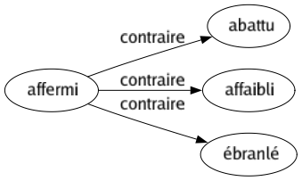 Contraire de Affermi : Abattu Affaibli Ébranlé 