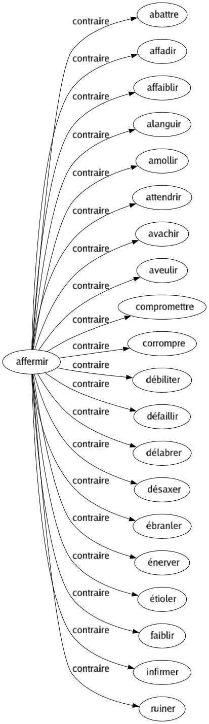 Contraire de Affermir : Abattre Affadir Affaiblir Alanguir Amollir Attendrir Avachir Aveulir Compromettre Corrompre Débiliter Défaillir Délabrer Désaxer Ébranler Énerver Étioler Faiblir Infirmer Ruiner 