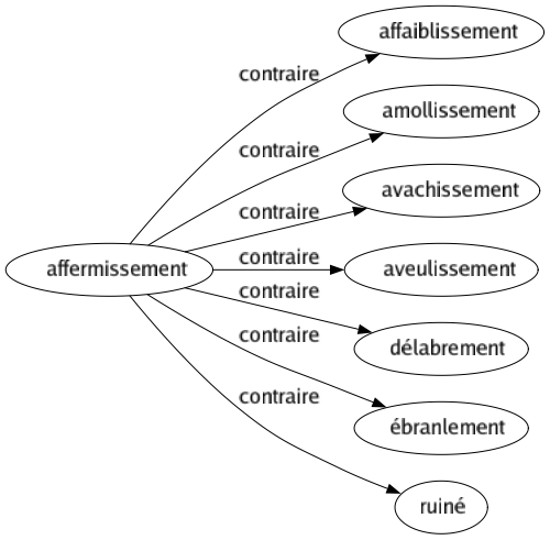 Contraire de Affermissement : Affaiblissement Amollissement Avachissement Aveulissement Délabrement Ébranlement Ruiné 