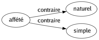 Contraire de Affété : Naturel Simple 