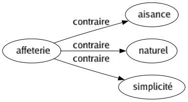Contraire de Affeterie : Aisance Naturel Simplicité 