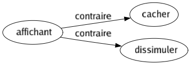 Contraire de Affichant : Cacher Dissimuler 