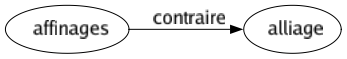 Contraire de Affinages : Alliage 