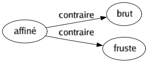 Contraire de Affiné : Brut Fruste 
