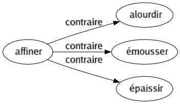 Contraire de Affiner : Alourdir Émousser Épaissir 