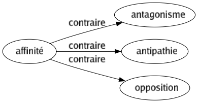Contraire de Affinité : Antagonisme Antipathie Opposition 