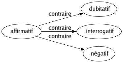 Contraire de Affirmatif : Dubitatif Interrogatif Négatif 