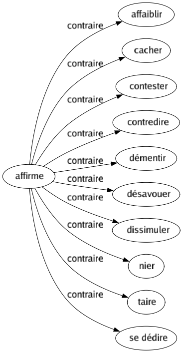 Contraire de Affirme : Affaiblir Cacher Contester Contredire Démentir Désavouer Dissimuler Nier Taire Se dédire 