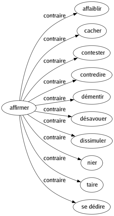 Contraire de Affirmer : Affaiblir Cacher Contester Contredire Démentir Désavouer Dissimuler Nier Taire Se dédire 