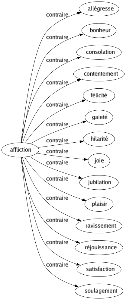 Contraire de Affliction : Allégresse Bonheur Consolation Contentement Félicité Gaieté Hilarité Joie Jubilation Plaisir Ravissement Réjouissance Satisfaction Soulagement 