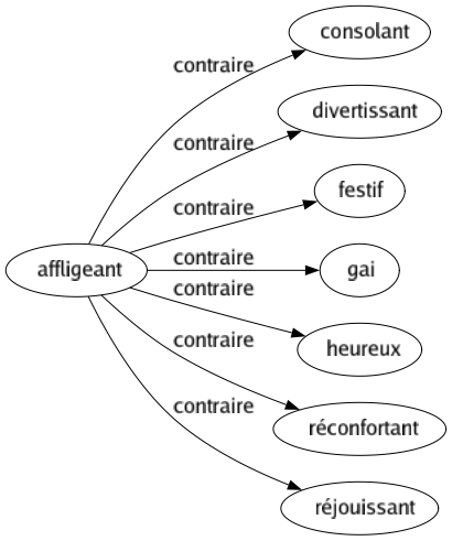 Contraire de Affligeant : Consolant Divertissant Festif Gai Heureux Réconfortant Réjouissant 