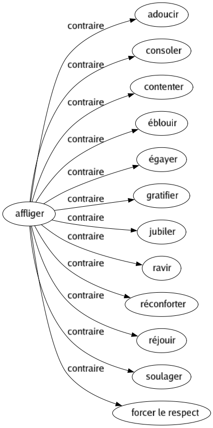 Contraire de Affliger : Adoucir Consoler Contenter Éblouir Égayer Gratifier Jubiler Ravir Réconforter Réjouir Soulager Forcer le respect 