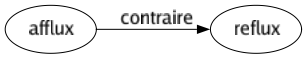 Contraire de Afflux : Reflux 