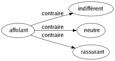Contraire de Affolant : Indiffèrent Neutre Rassurant 