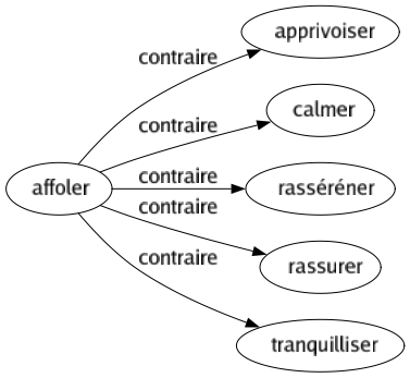 Contraire de Affoler : Apprivoiser Calmer Rasséréner Rassurer Tranquilliser 