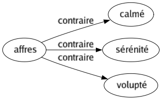 Contraire de Affres : Calmé Sérénité Volupté 