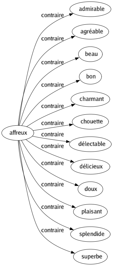 Contraire de Affreux : Admirable Agréable Beau Bon Charmant Chouette Délectable Délicieux Doux Plaisant Splendide Superbe 