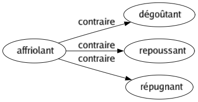 Contraire de Affriolant : Dégoûtant Repoussant Répugnant 