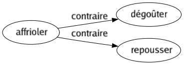 Contraire de Affrioler : Dégoûter Repousser 