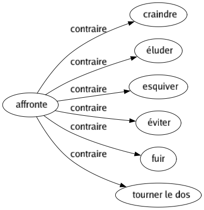 Contraire de Affronte : Craindre Éluder Esquiver Éviter Fuir Tourner le dos 