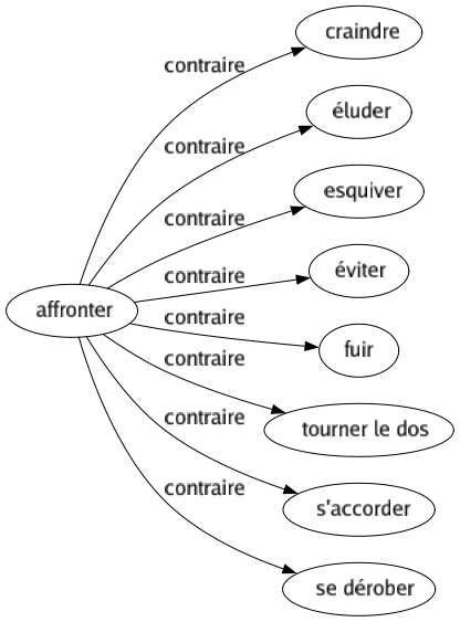 Contraire de Affronter : Craindre Éluder Esquiver Éviter Fuir Tourner le dos S'accorder Se dérober 