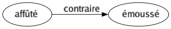 Contraire de Affûté : Émoussé 