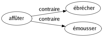 Contraire de Affûter : Ébrécher Émousser 