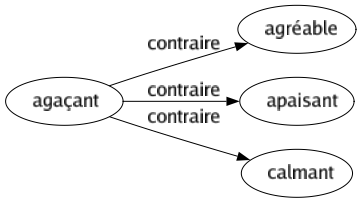 Contraire de Agaçant : Agréable Apaisant Calmant 