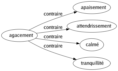 Contraire de Agacement : Apaisement Attendrissement Calmé Tranquillité 