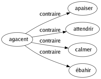 Contraire de Agacent : Apaiser Attendrir Calmer Ébahir 