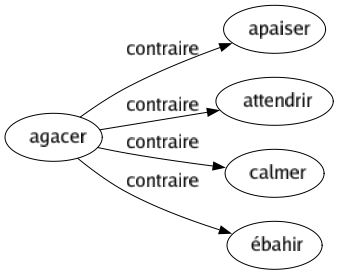 Contraire de Agacer : Apaiser Attendrir Calmer Ébahir 
