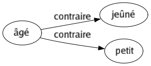 Contraire de Âgé : Jeûné Petit 
