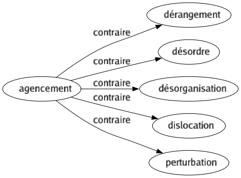 Contraire de Agencement : Dérangement Désordre Désorganisation Dislocation Perturbation 