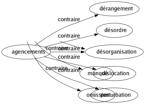 Contraire de Agencements : Dérangement Désordre Désorganisation Dislocation Perturbation 