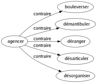 Contraire de Agencer : Bouleverser Démantibuler Déranger Désarticuler Désorganiser 