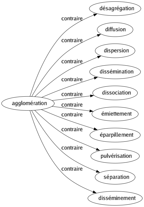 Contraire de Agglomération : Désagrégation Diffusion Dispersion Dissémination Dissociation Émiettement Éparpillement Pulvérisation Séparation Disséminement 