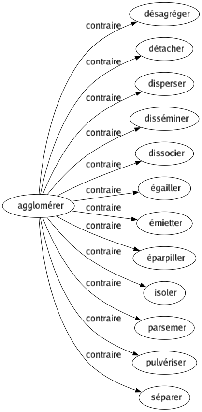 Contraire de Agglomérer : Désagréger Détacher Disperser Disséminer Dissocier Égailler Émietter Éparpiller Isoler Parsemer Pulvériser Séparer 