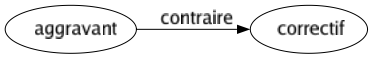 Contraire de Aggravant : Correctif 