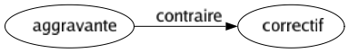 Contraire de Aggravante : Correctif 