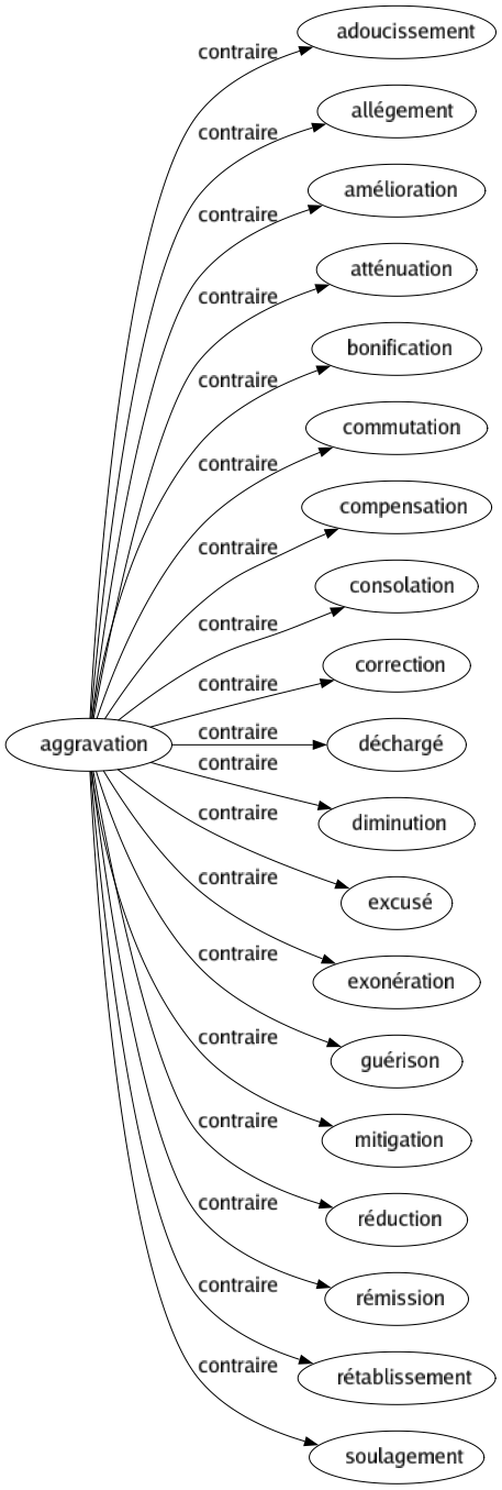 Contraire de Aggravation : Adoucissement Allégement Amélioration Atténuation Bonification Commutation Compensation Consolation Correction Déchargé Diminution Excusé Exonération Guérison Mitigation Réduction Rémission Rétablissement Soulagement 