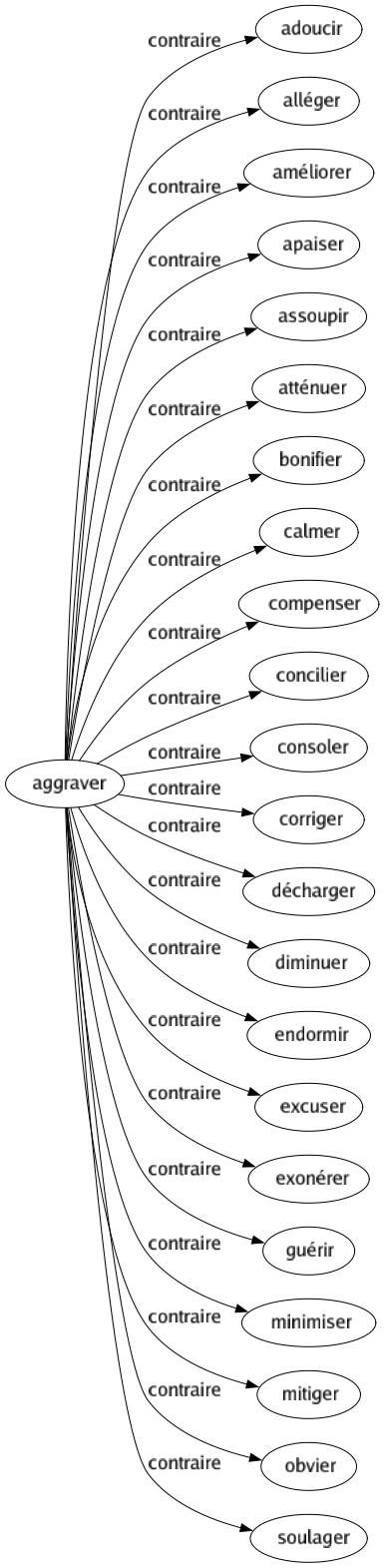 Contraire de Aggraver : Adoucir Alléger Améliorer Apaiser Assoupir Atténuer Bonifier Calmer Compenser Concilier Consoler Corriger Décharger Diminuer Endormir Excuser Exonérer Guérir Minimiser Mitiger Obvier Soulager 