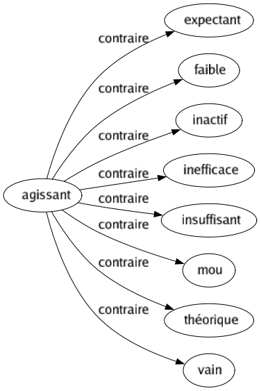 Contraire de Agissant : Expectant Faible Inactif Inefficace Insuffisant Mou Théorique Vain 